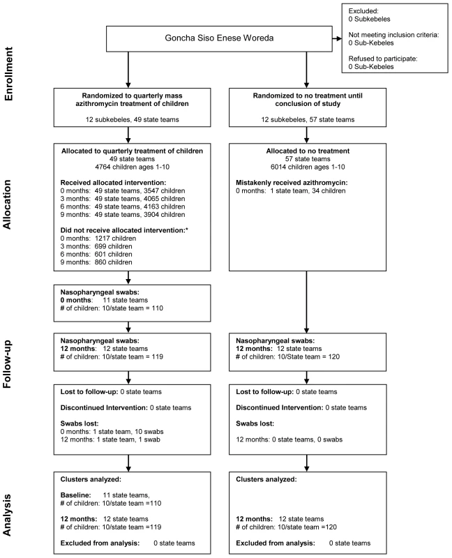 Trial profile.