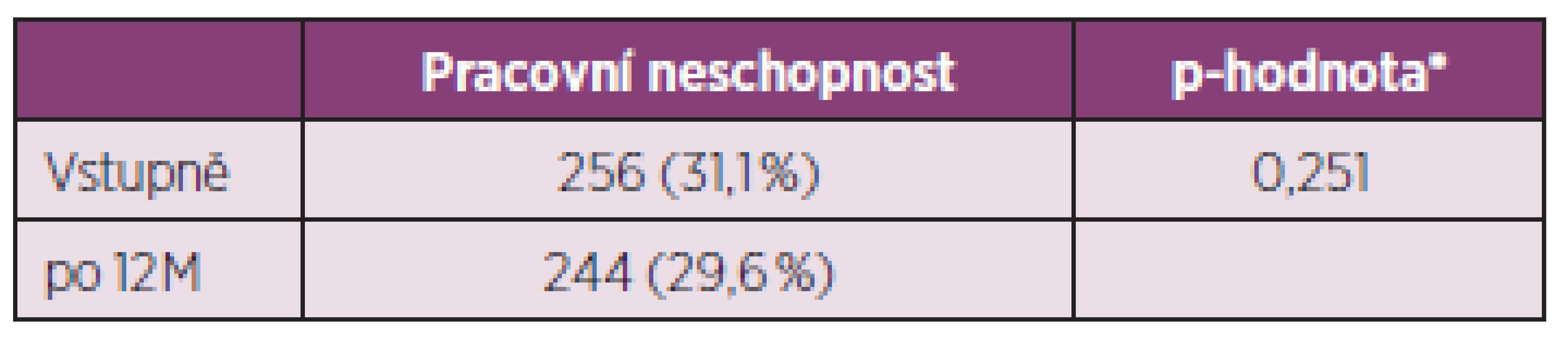 Podíl pacientů v pracovní neschopnosti při zahájení a po jednom roce léčby.