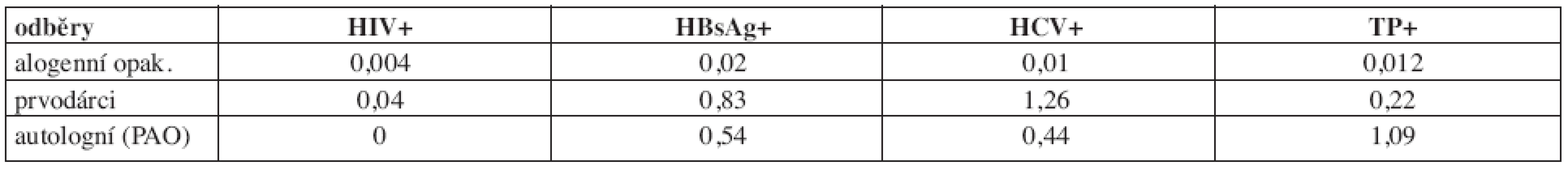 Záchyt pozitivit v povinných mikrobiologických testech u dárců krve a krevních složek v roce 2007.
