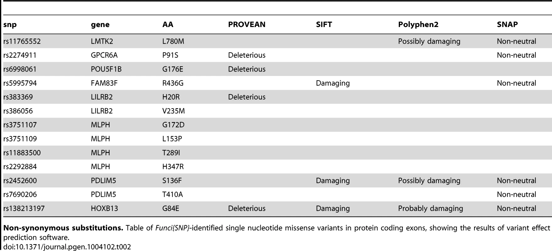 Missense variants in correlated SNPs.