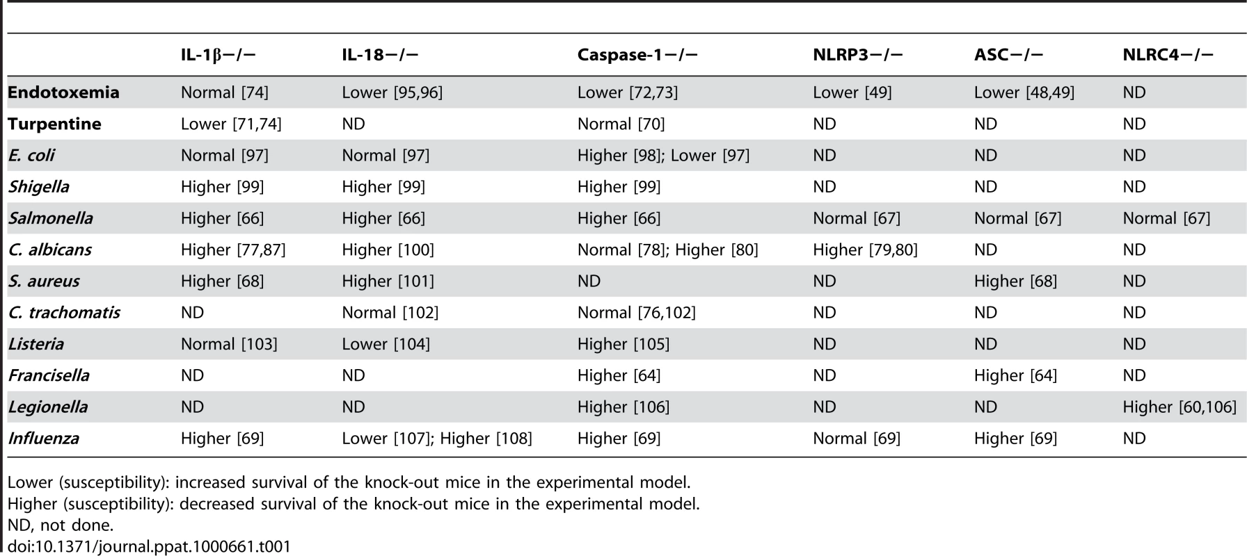 Susceptibility to In Vivo Experimental Models of Infection in Mice Deficient in IL-1β, IL-18, or Inflammasome Components.