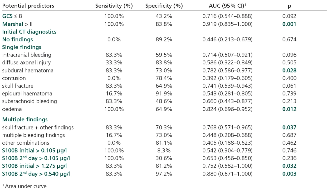 Patients’ initial characteristics as potential predictors of GOS = 1.