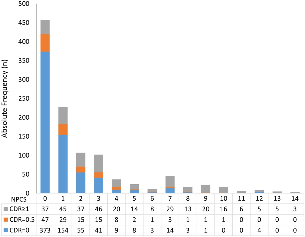 Number of participants in each stratum of the Neuropathological Comorbidity Score (NPCS) according to dementia status defined by the CDR scale (CDR = 0: No dementia; CDR = 0.5: Questionable dementia; CDR ≥ 1: Dementia).