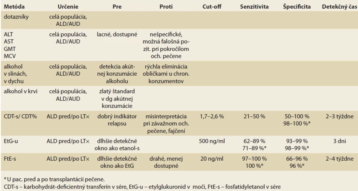 Prehľad laboratórnych metód v detekcii konzumácie alkoholu [modifi kované podľa 37,38].</br> Tab. 3. Overview of laboratory methods in the detection of alcohol consumption [modifi ed according to 37,38].