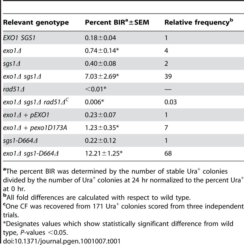 <i>EXO1</i> and <i>SGS1</i> inhibit BIR.