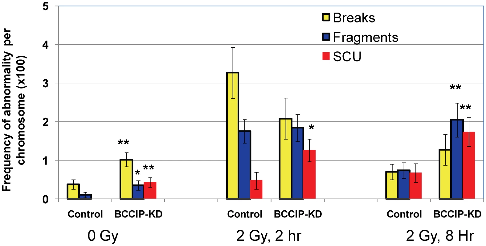 BCCIP deficiency increases radiation induced chromosome aberrations.
