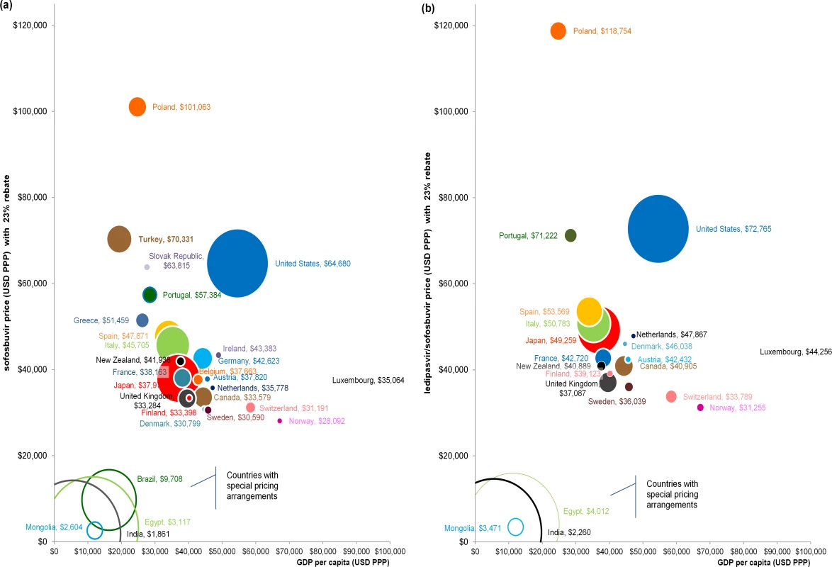 Relationship between PPP-adjusted price, GDP per capita, and estimated market size for sofosbuvir and ledipasvir/sofosbuvir.