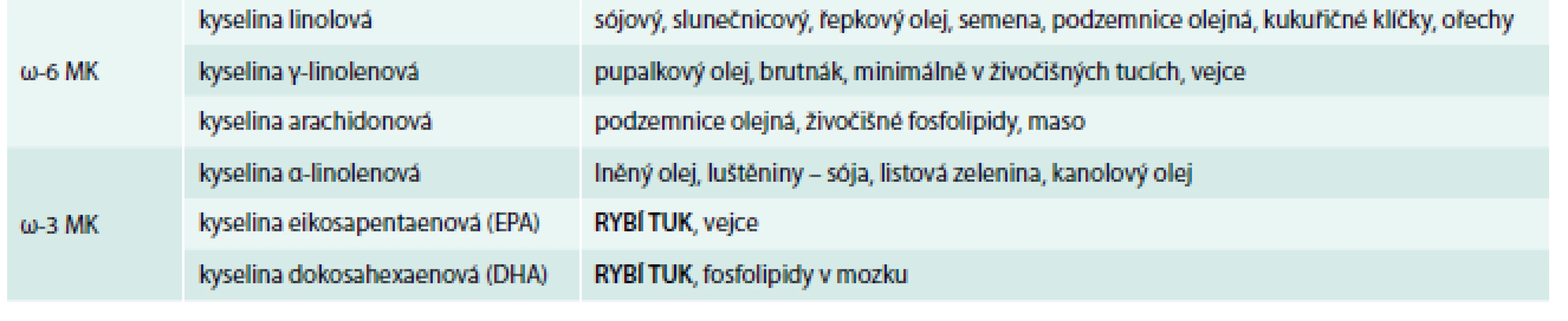 Výskyt polynenasycených mastných kyselin