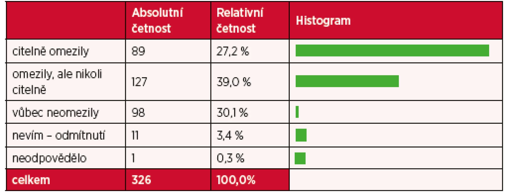 Vliv zdravotních problémů na aktivity