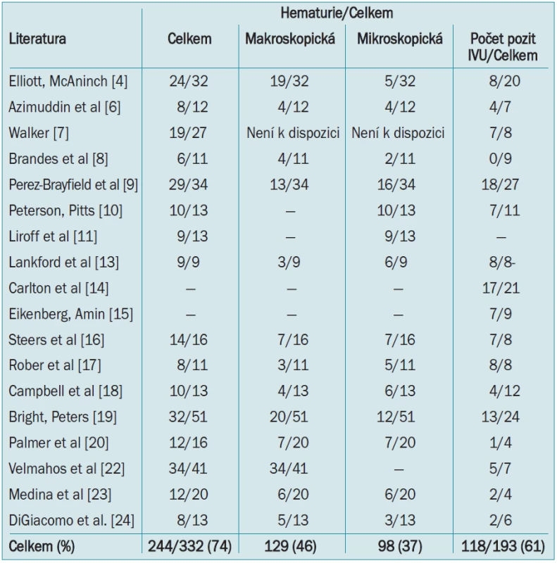 Senzitivita rozboru moči a IVU při diagnostikování traumatického poranění ureteru.
