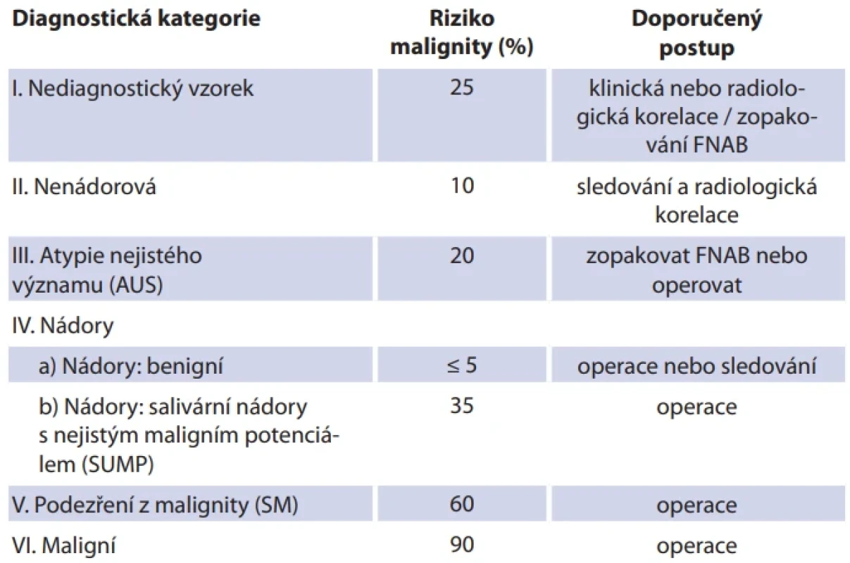 Milánský systém reportování cytologií slinných žláz obsahuje informaci o riziku malignity a doporučený postup pro každou z diagnostických kategorií [37]. Tab. 1. The Milan system for reporting salivary gland cytopathology: implied risk of malignancy and recommended clinical management [37].