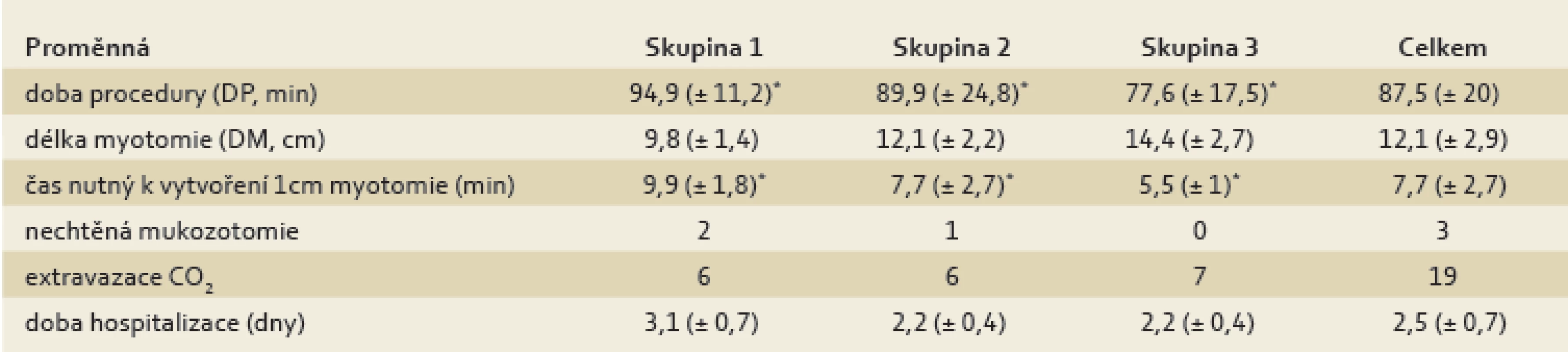 Operační výsledky (průměr ± směrodatná odchylka).
Tab. 2. Operating results (average ± standard deviation).