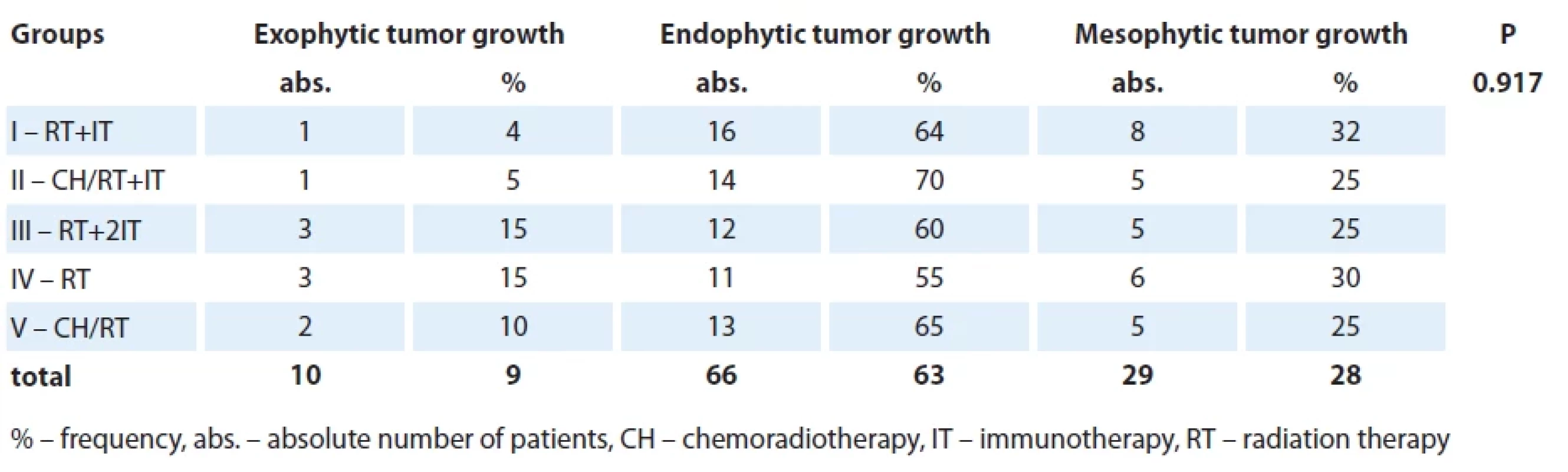 Allocating patients to treatment groups depending on the form of tumor growth.