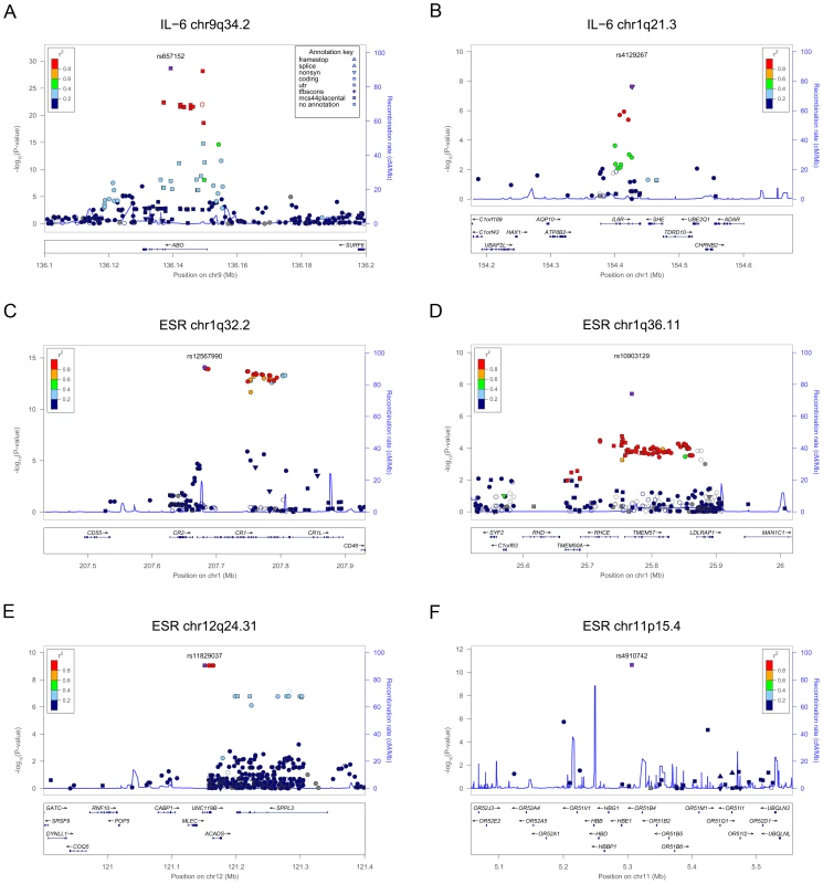 Zoom views of the association results in the loci associated with IL-6 and ESR.