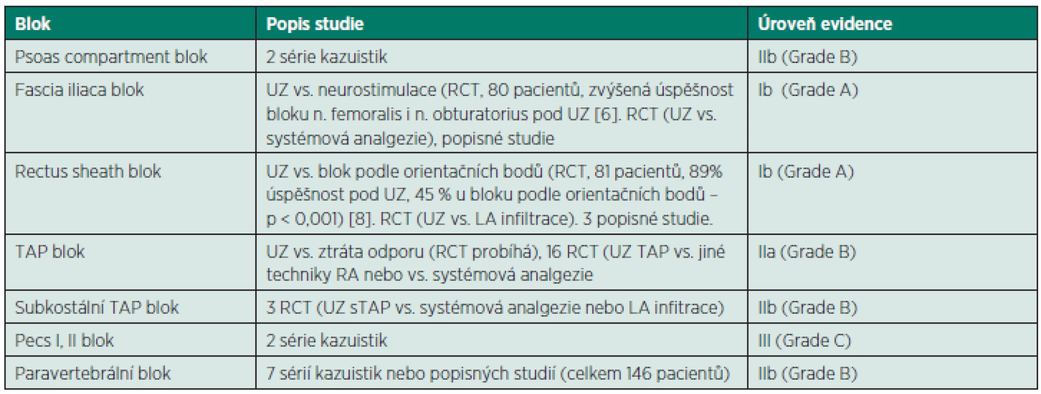 Publikované studie na ultrazvukem naváděné kompartmentové bloky