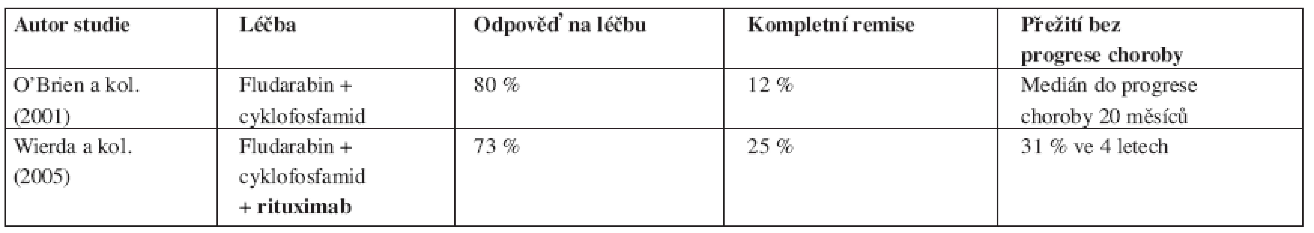 Srovnání výsledků léčby chronické B-lymfocytární leukemie založené na fludarabinu s/bez rituximabu u relabovaných nemocných.