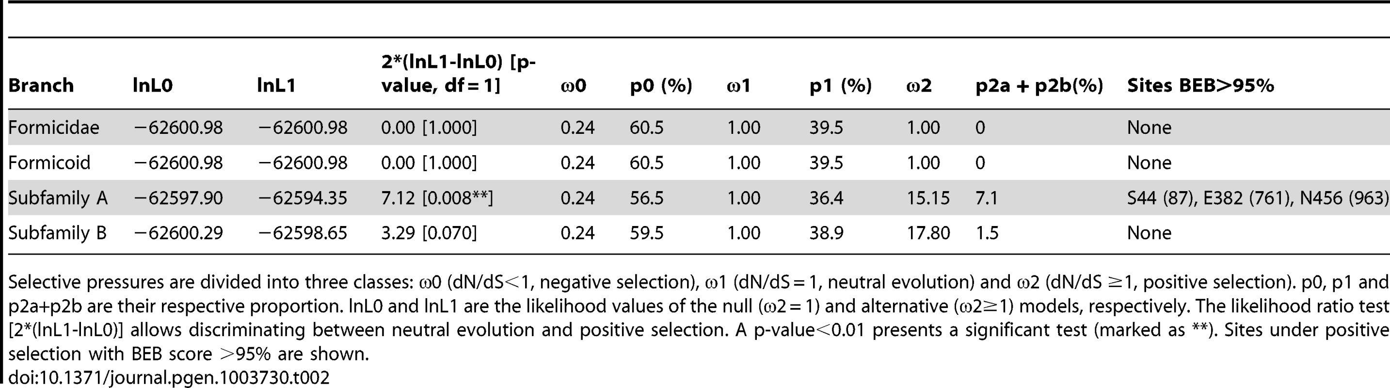 Results of test of positive selection.