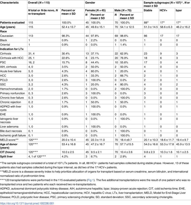 Demographics and baseline characteristics.