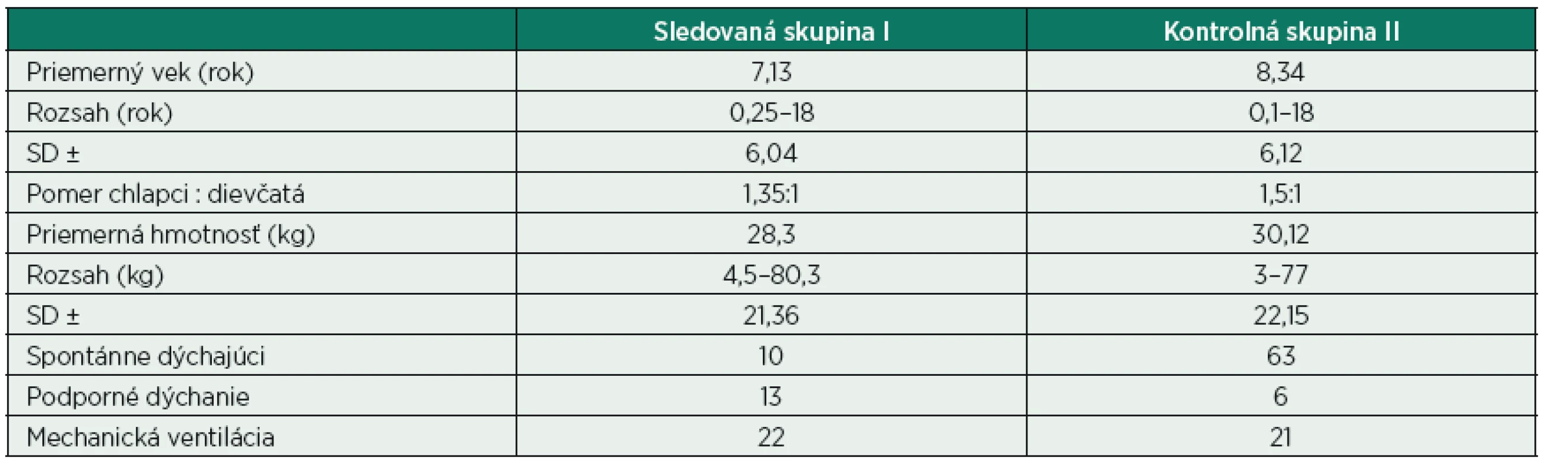 Základné charakteristiky oboch skupín