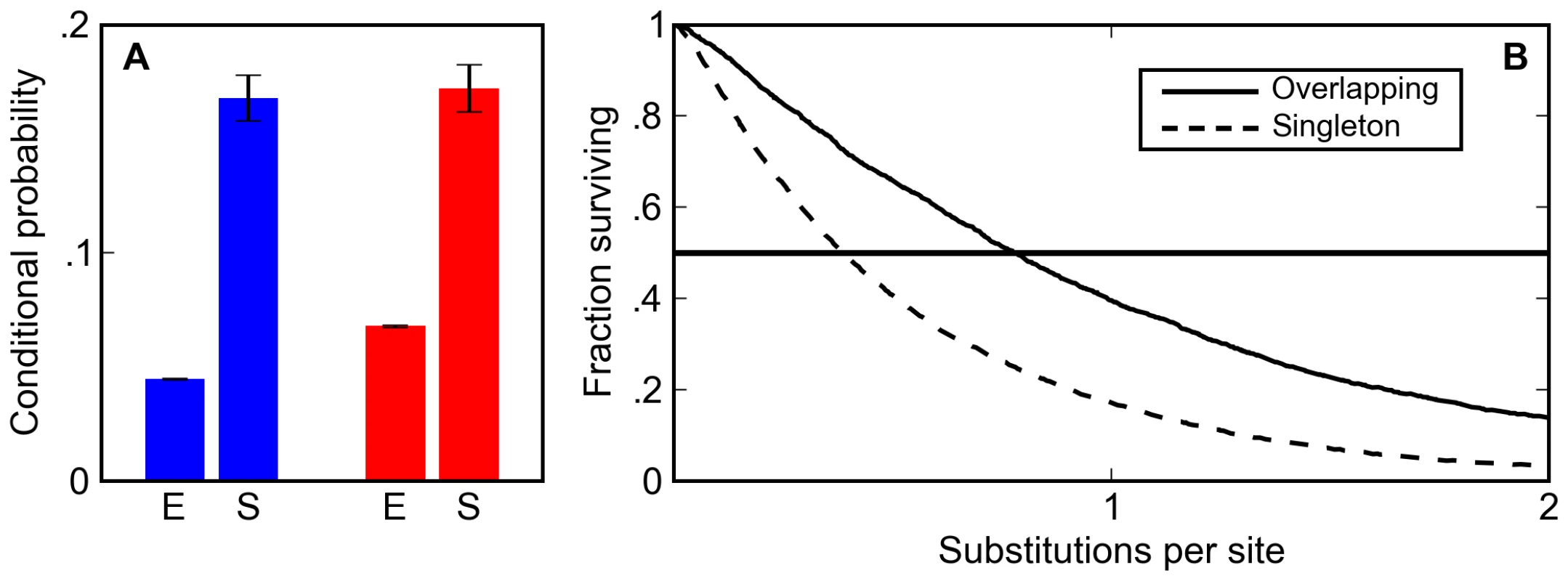Overlapping binding sites are enriched and appear preferentially conserved in simulated sequences.
