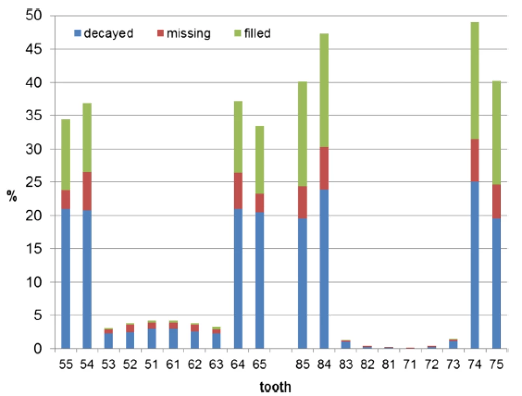 Distribution of the d3mft index (n = 25,020) according to teeth