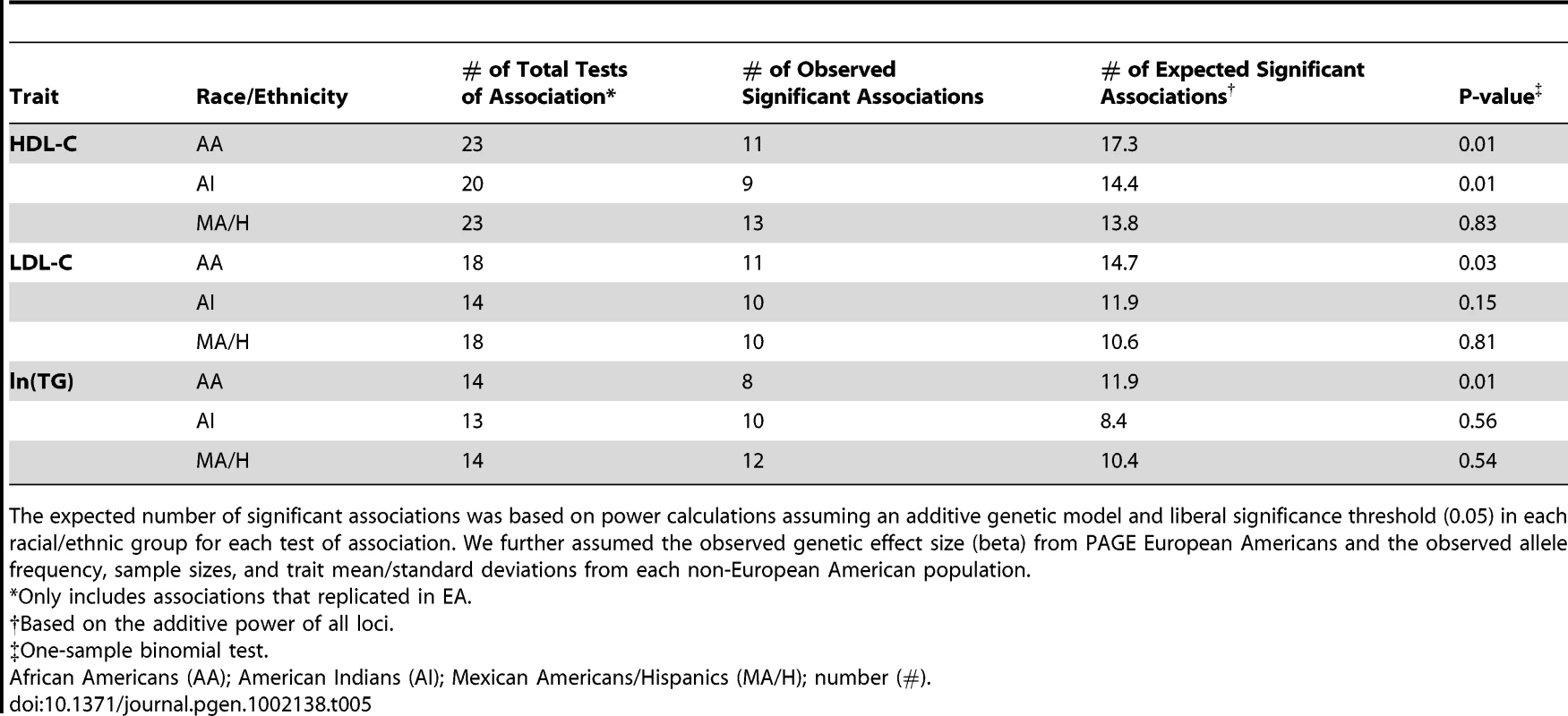 Observed versus expected number of significant associations, by trait and population.