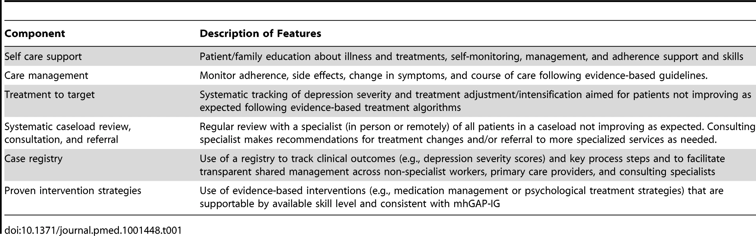 Key Elements of Collaborative Care for Depression.
