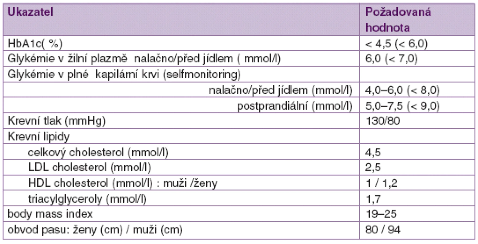 Cíle léčby nemocného s diabetem
