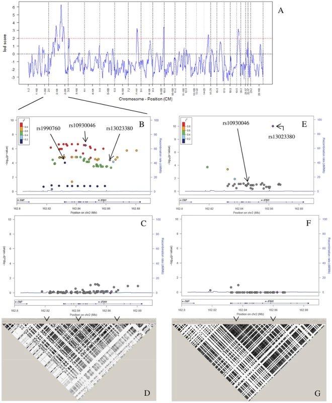 Admixture mapping and conditional analysis.