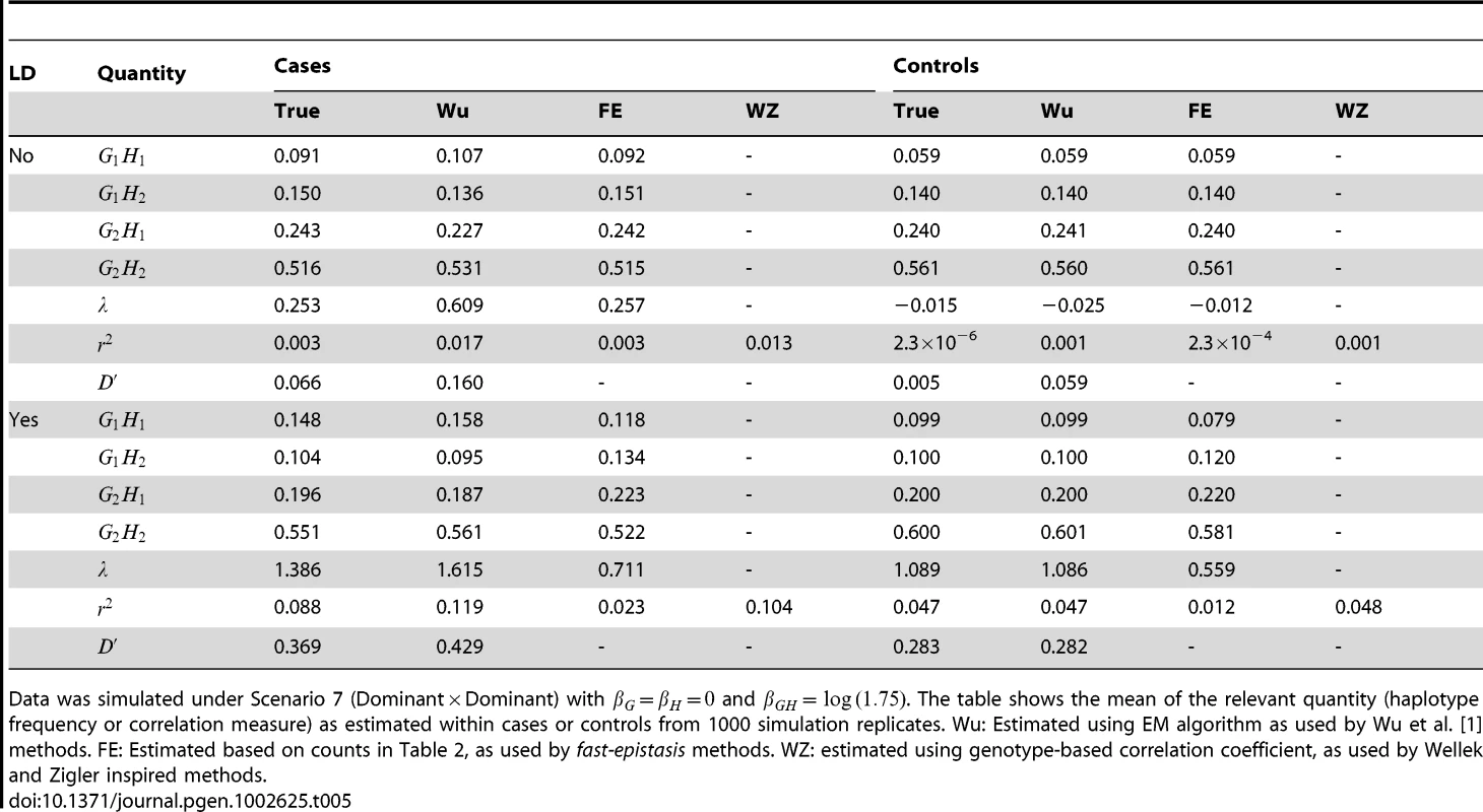 True and estimated haplotype frequencies and correlation measures used by different methods.