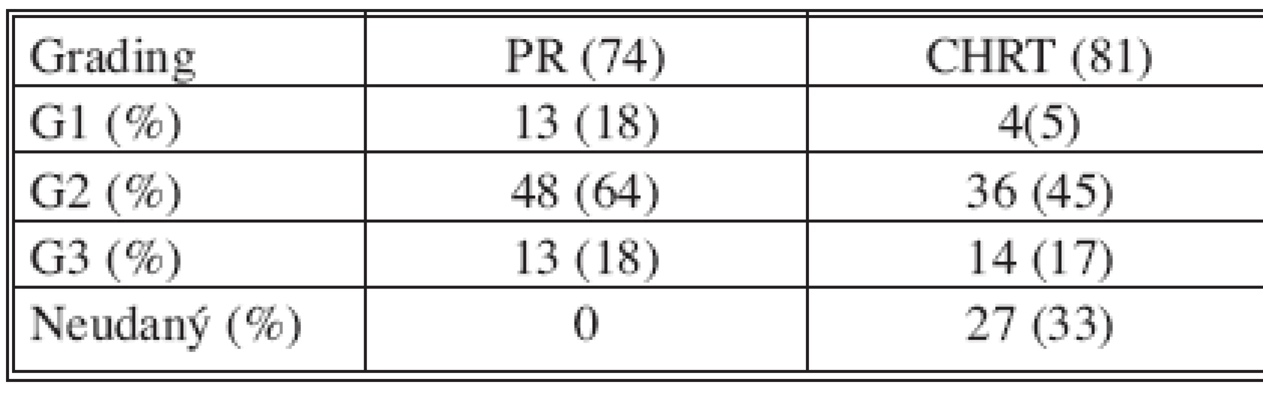 Hodnotenie histopatologického gradingu (G) v jednotlivých skupinách
Tab. 3. Assessment of the histopathological grading (G) in the individual groups