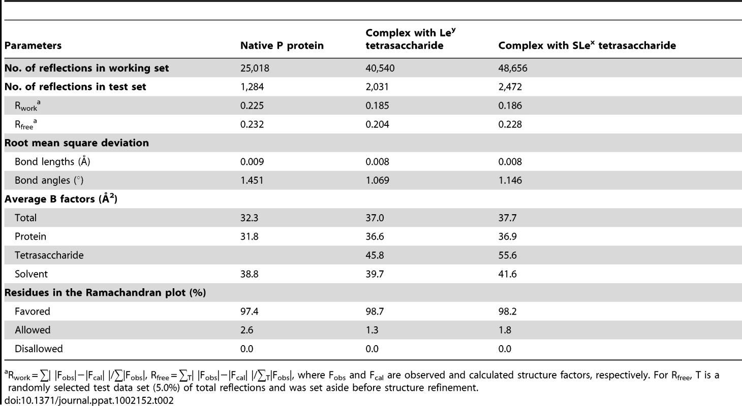 Structure refinement statistics.