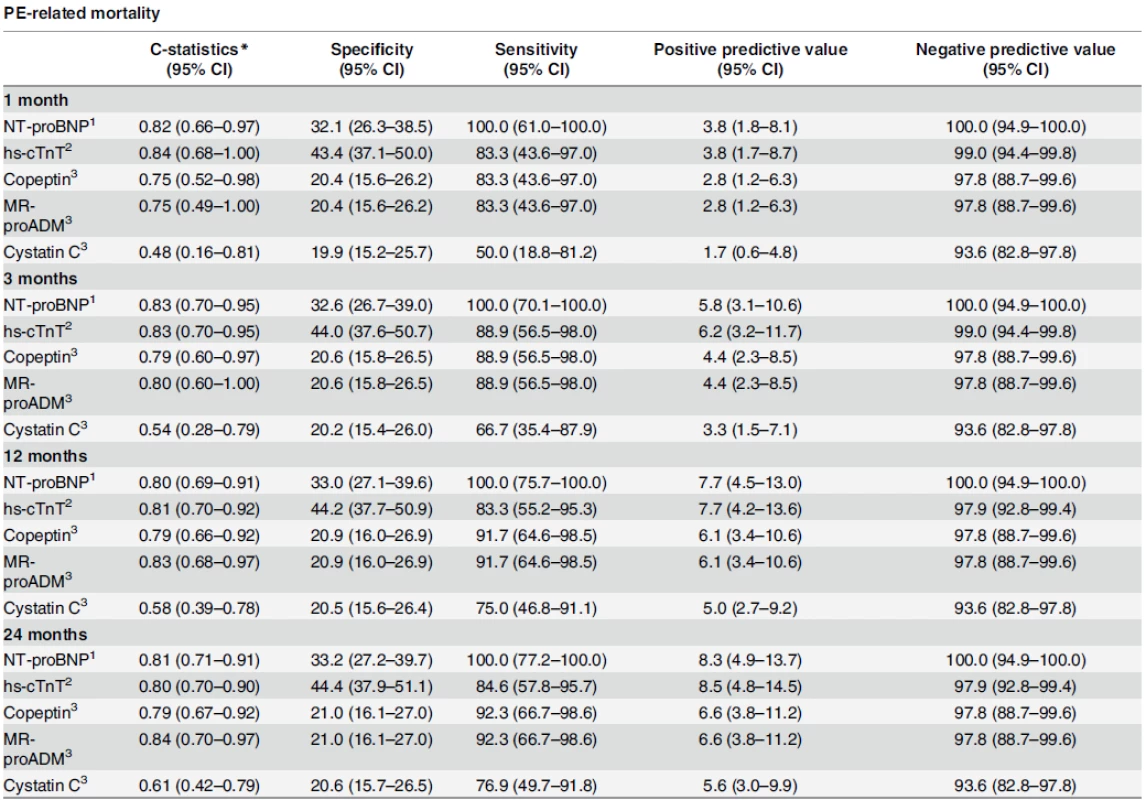 Evolution of sensitivity, specificity and predictive values over time.