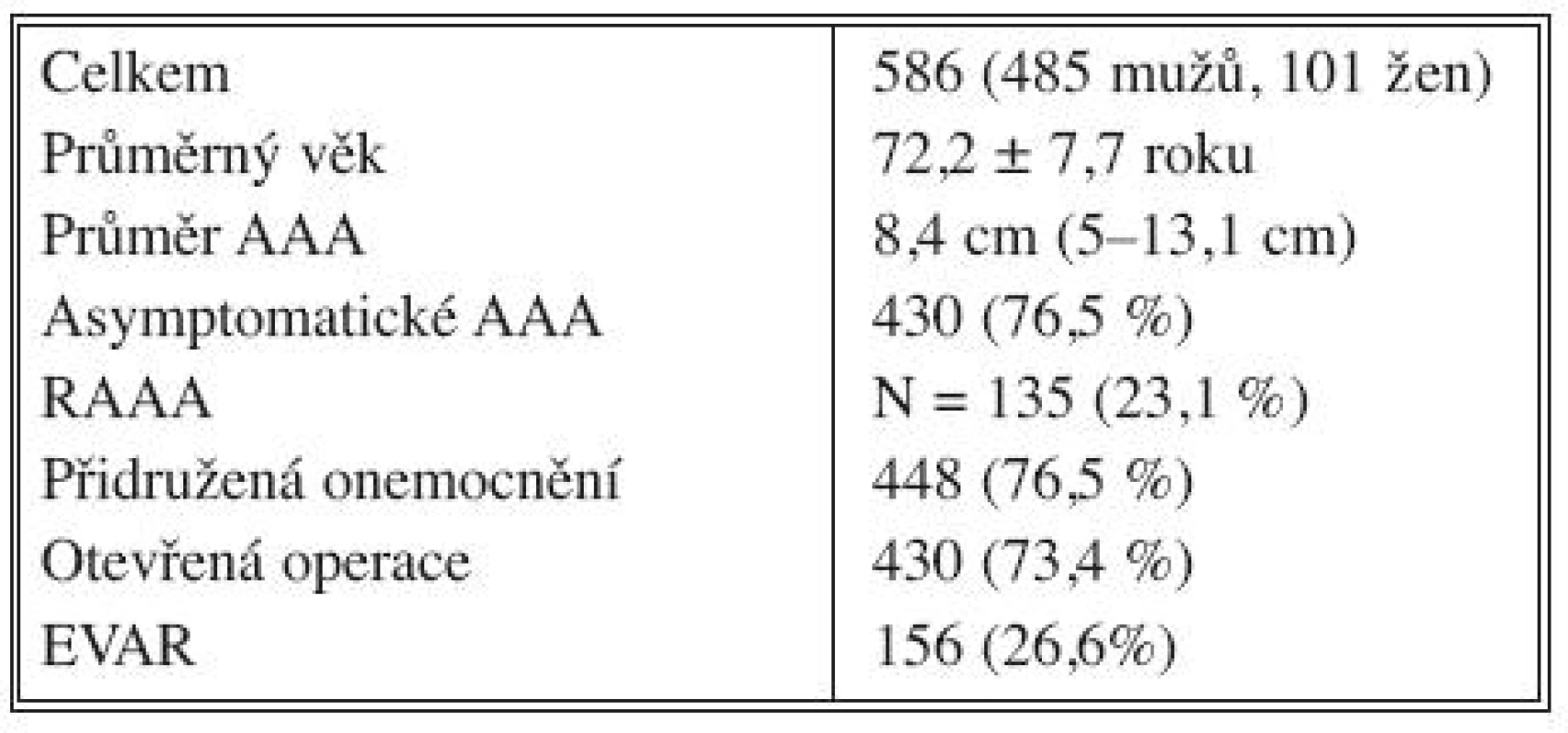 Skupina nemocných s AAA (2000–2009)
Tab. 1. Patient group with abdominal aortic aneurysms