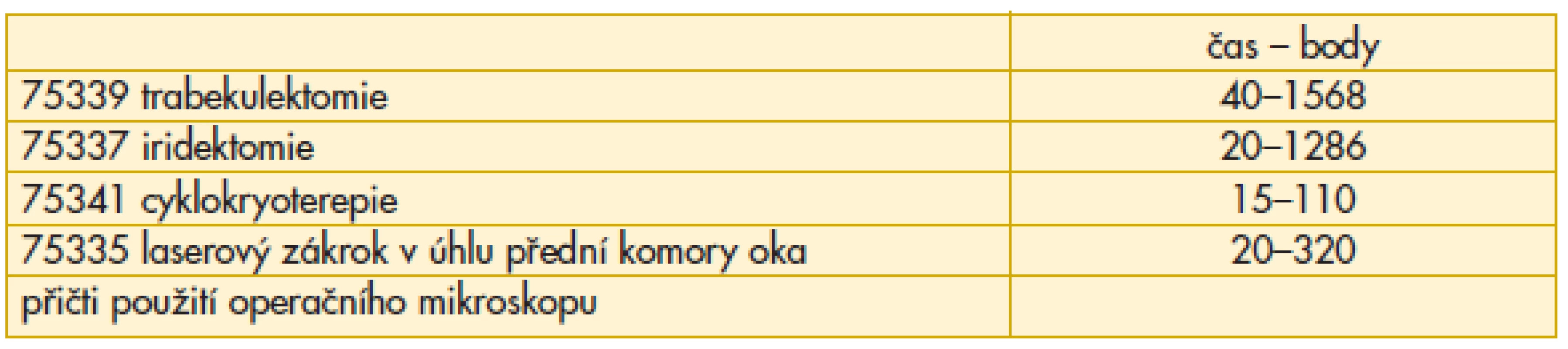 Sazebník výkonů – glaukomové operační kódy