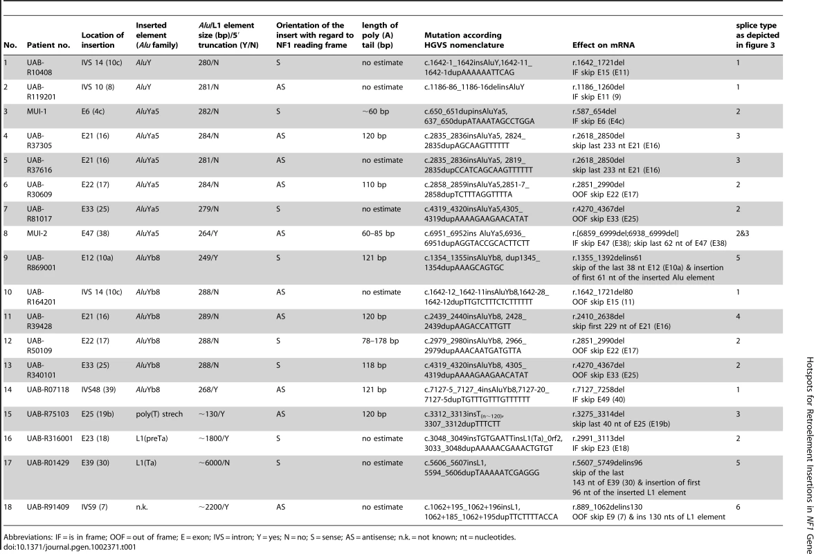 List of all <i>Alu</i>, L1 and poly(T) insertions uncovered in the <i>NF1</i> gene.