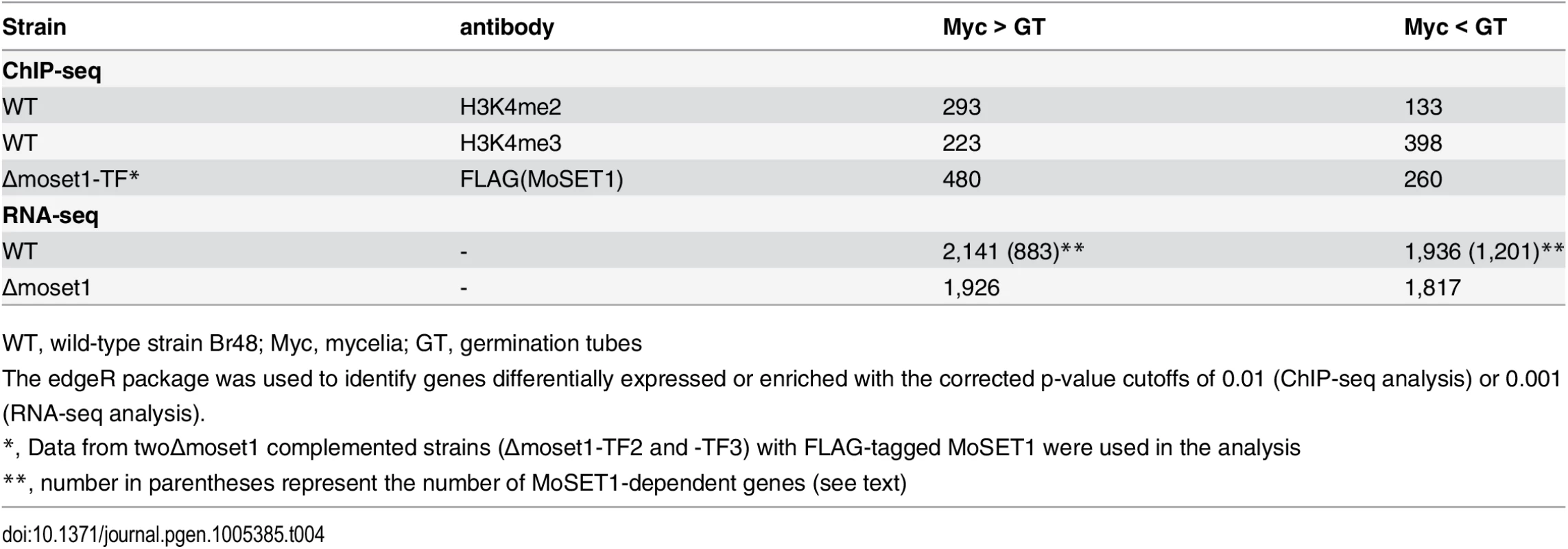 Number of genes differentially enriched for H3K4me2/H3K4me3 in ChIP-seq analysis and differentially expressed in RNA-seq analysis between mycelia and germination tubes.