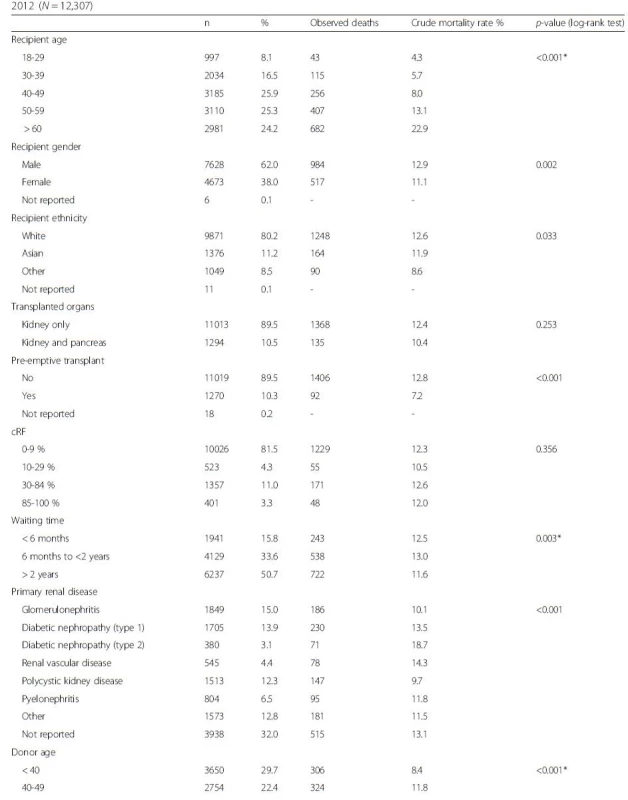 Univariate survival analysis by recipient, donor and transplant factors for transplants carried out between 2003 and 2012 (<i>N</i> = 12,307)