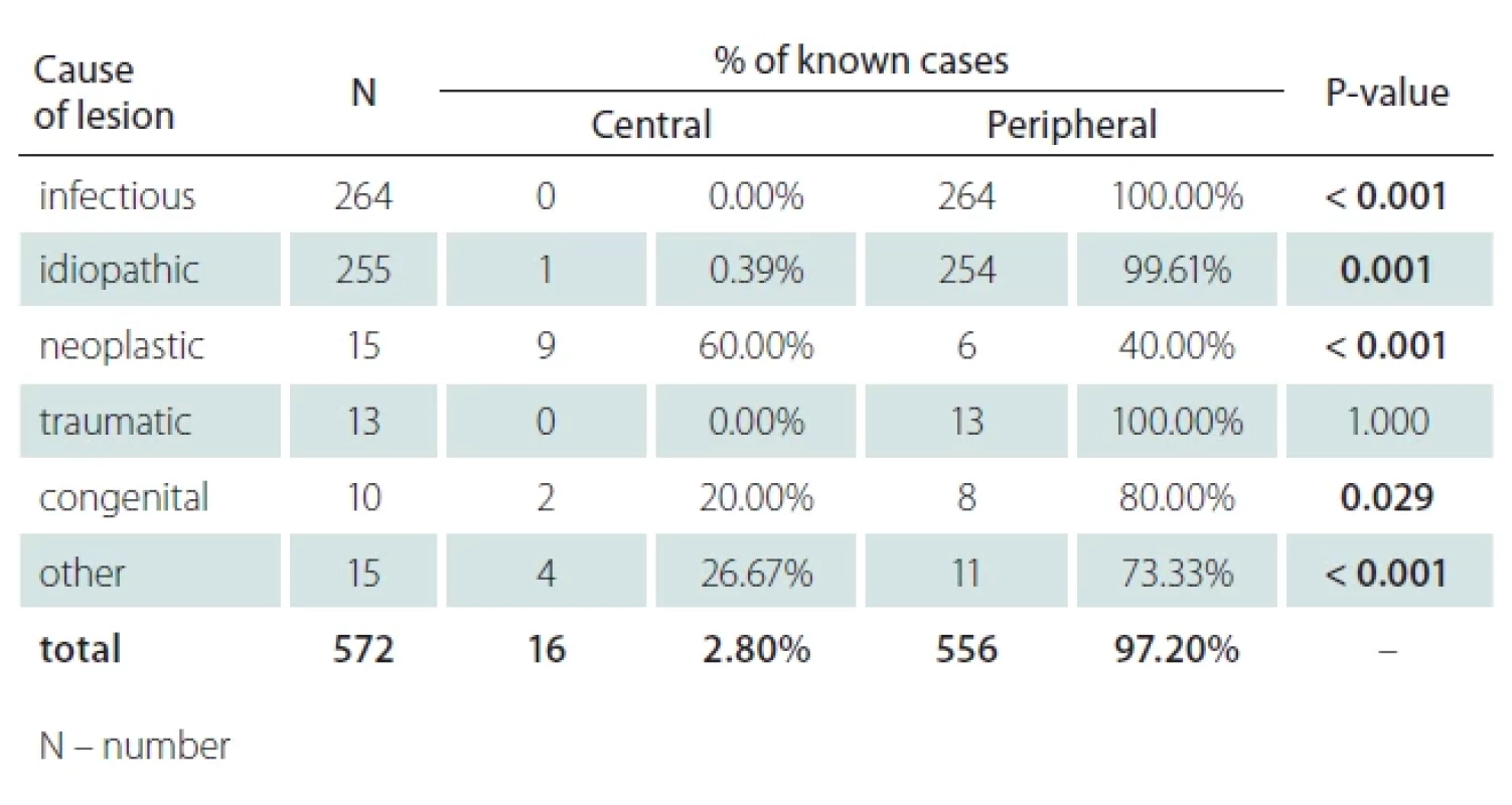 Relationship between cause of lesion and upper/lower motoneuron involvement.