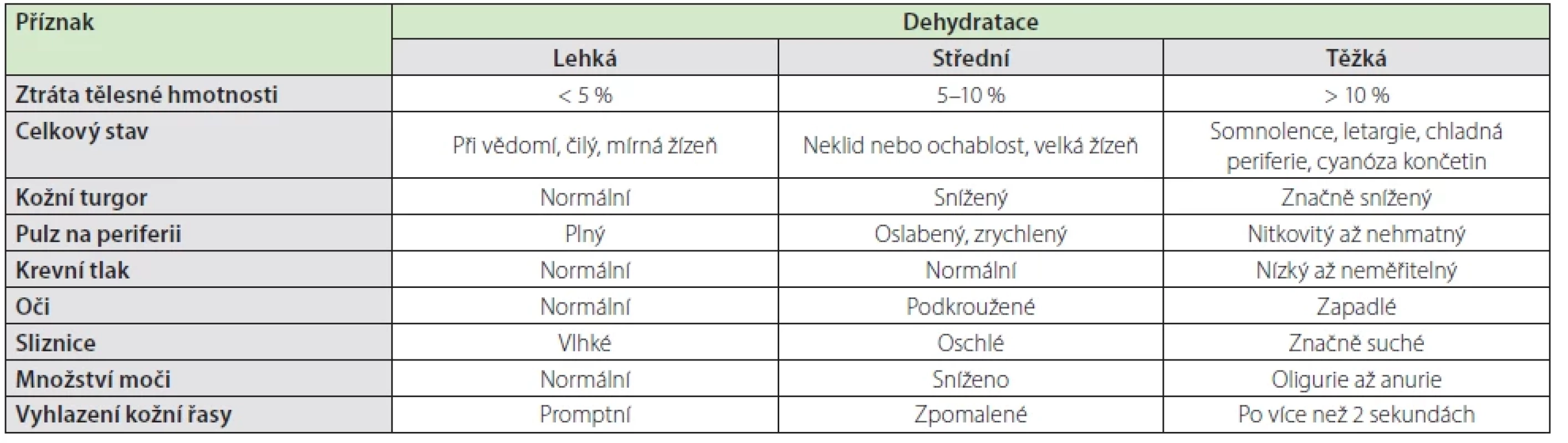 Klasifikace míry dehydratace