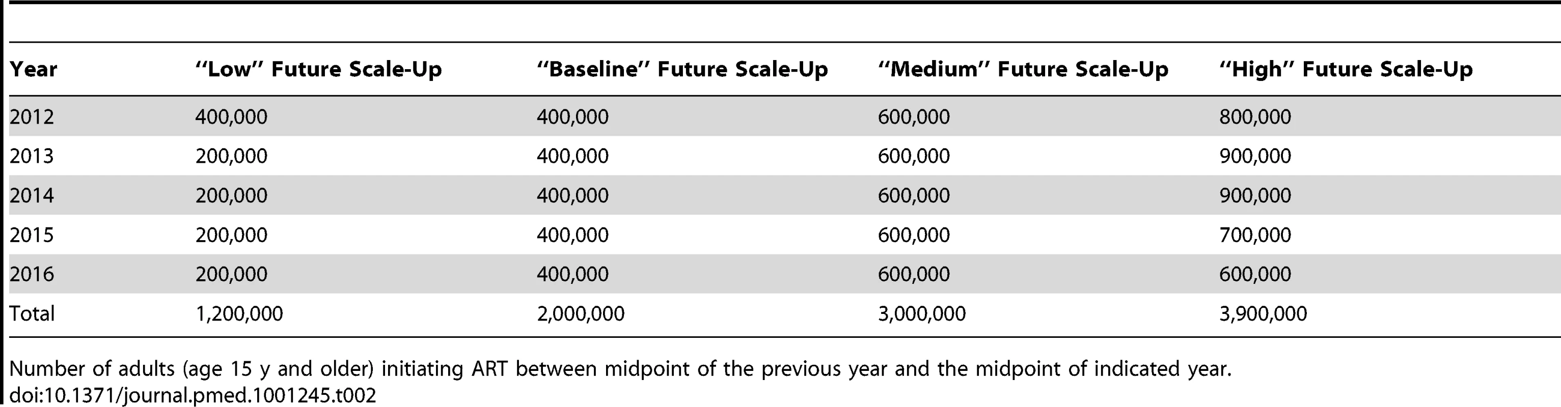 Number of adults starting ART each year in the short term.
