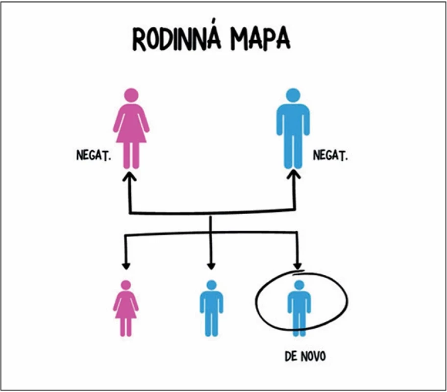 Rodinná mapa