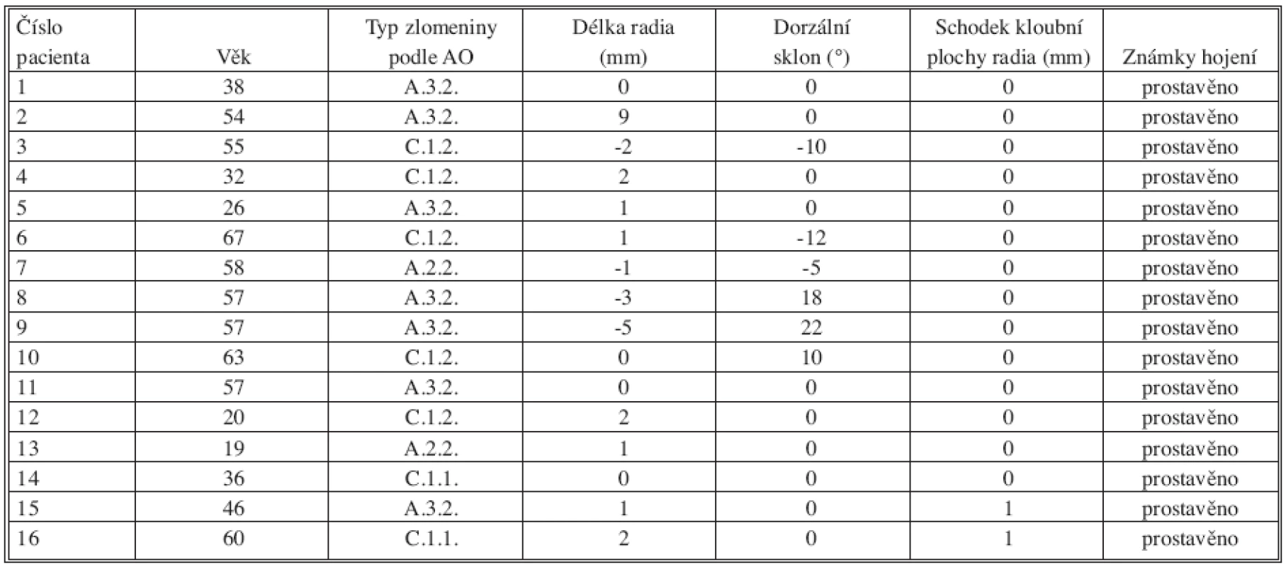 Rentgenové výsledky po 1 roce
Tab. 2. X-ray findings at one year postoperatively