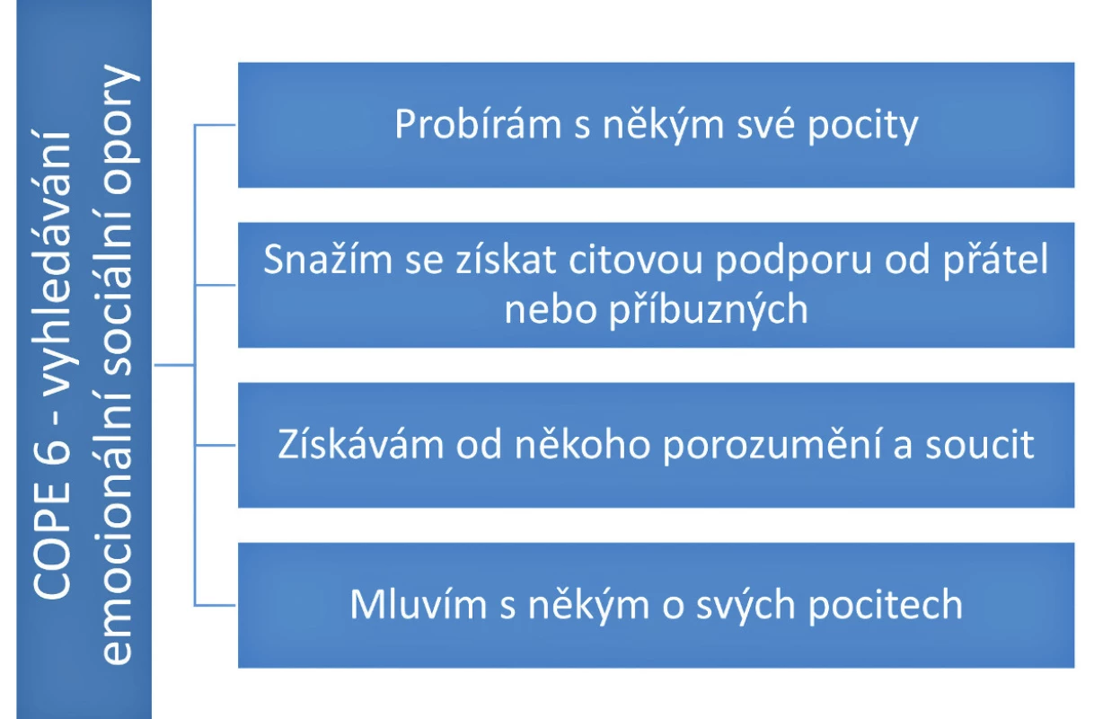 Položky, které reprezentují v inventáři copingovou strategii Vyhledávání emocionální sociální opory [4]. Ženy, které otěhotněly po prvním cyklu IVF, se prokazatelně častěji vyrovnávaly s neplodností a její léčbou právě těmito způsoby