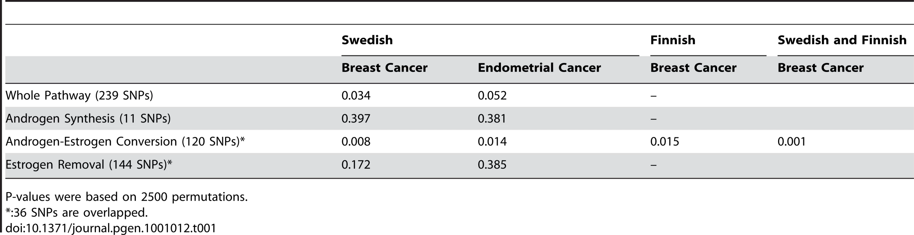 P values of the global tests of genetic association between the SNPs in the estrogen metabolic pathways and breast/endometrial cancer risk.