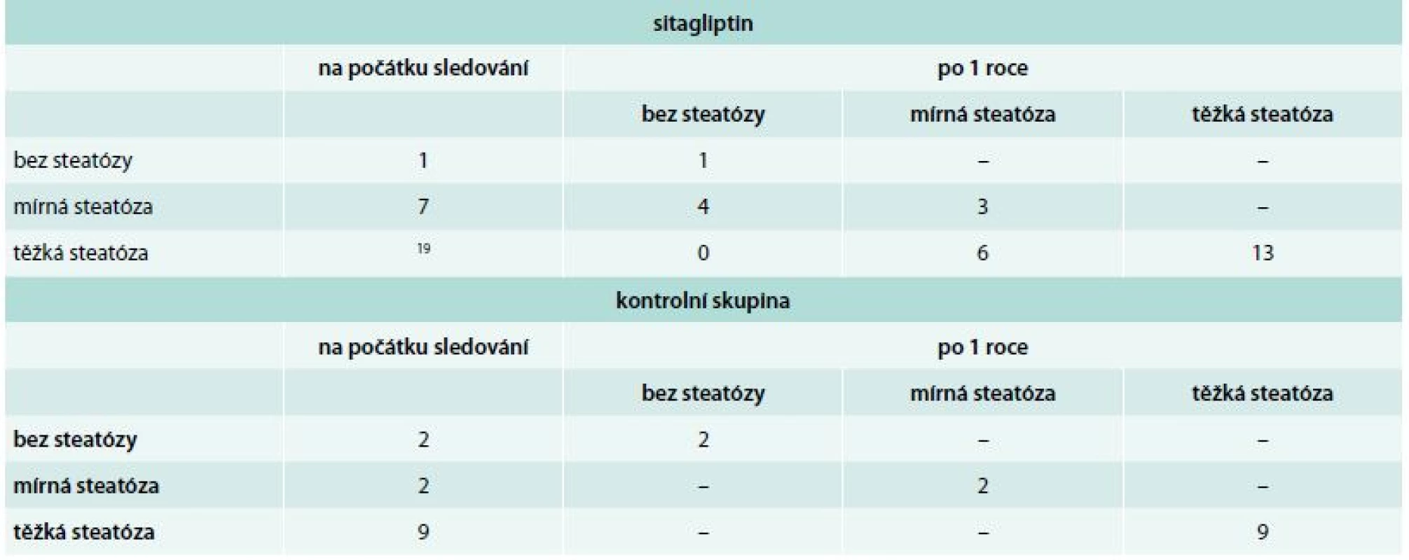 Výskyt jaterní steatózy u pacientů léčených sitaglitpinem a pacientů zařazených do kontrolní skupiny v průběhu ročního sledování