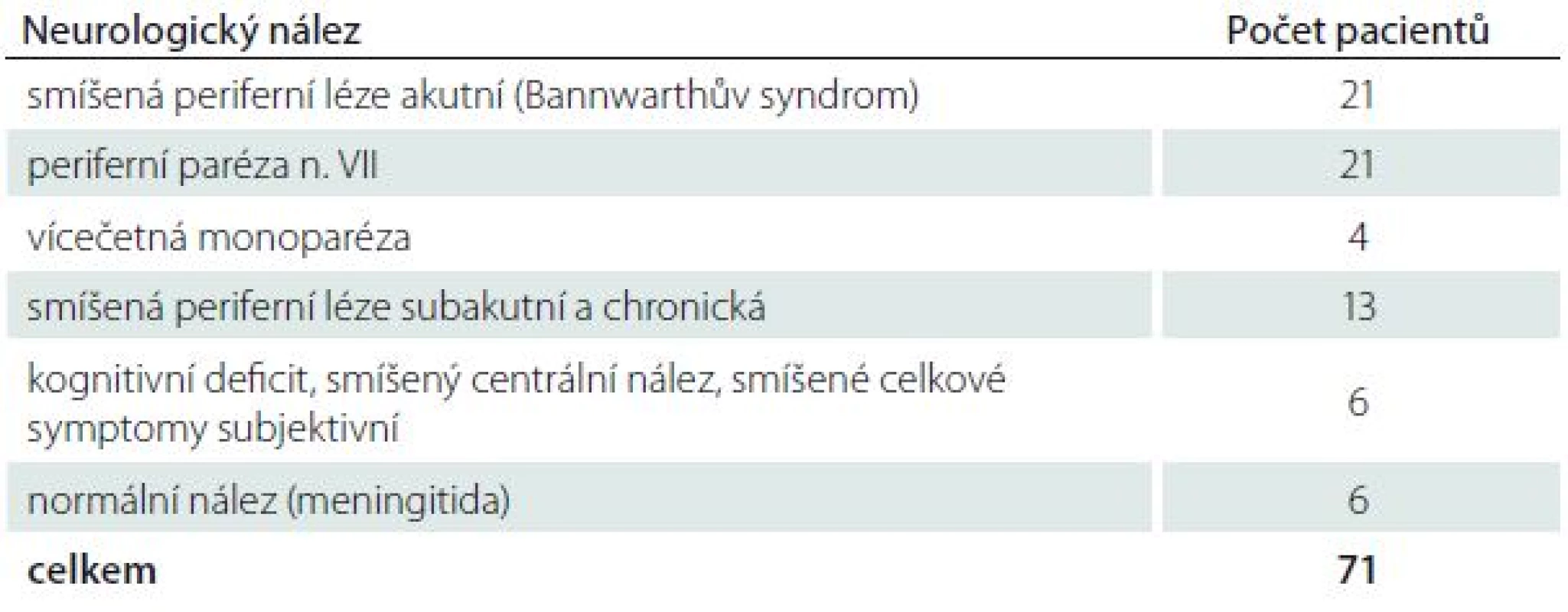 Složení souboru podle zastoupení jednotlivých neurologických postižení<sup>1</sup>.