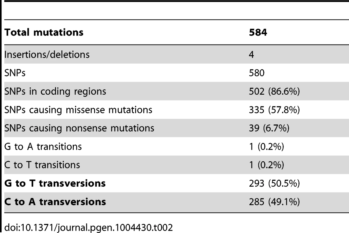 Types of Single Nucleotide Polymorphisms (SNPs) and their distribution among evolved strains.