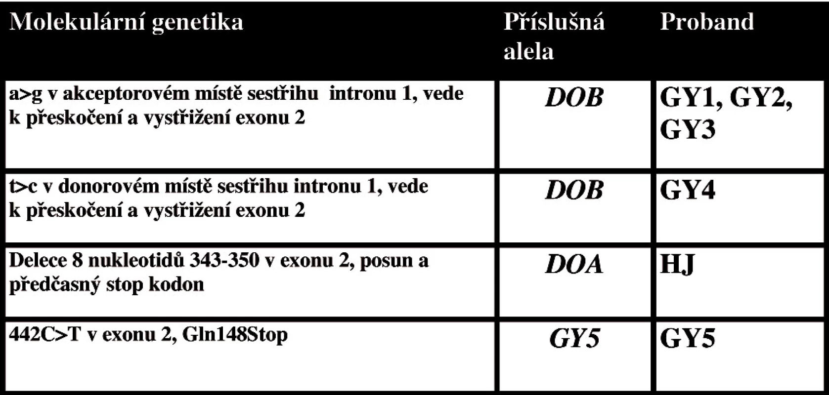 Molekulárně genetický základ fenotypu Gy(a-).