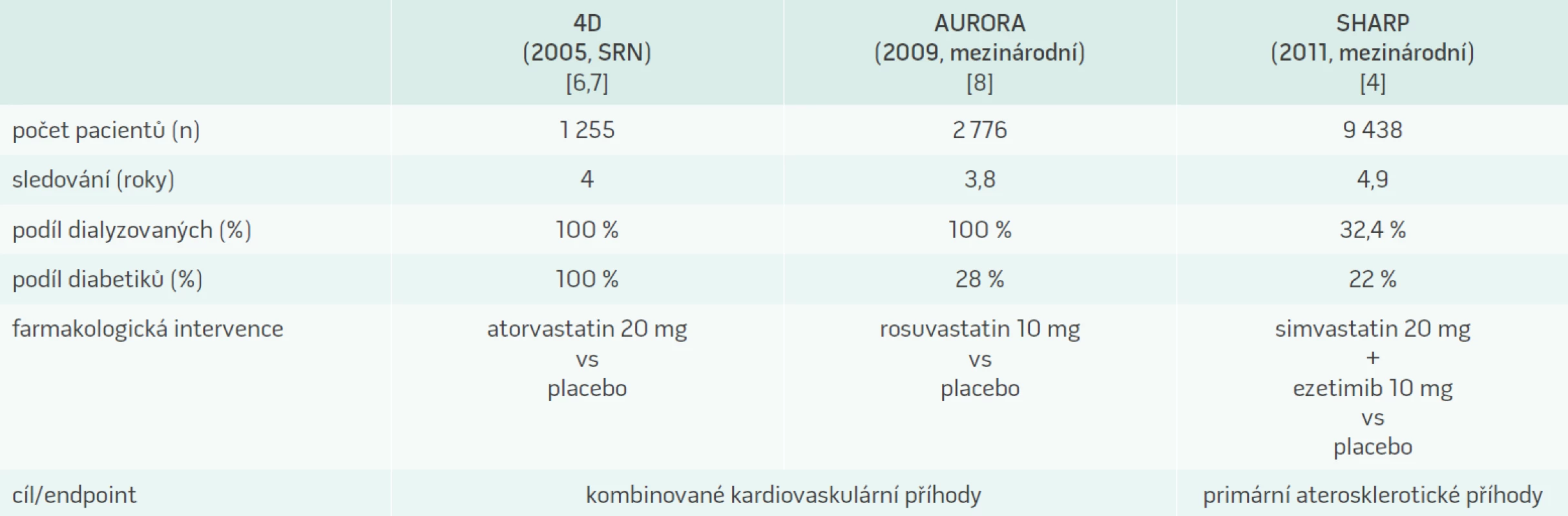 Velké studie zaměřené na terapii statiny u renální insuficience [5–6]
